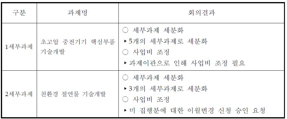 1단계 제2차 운영위원회 회의결과