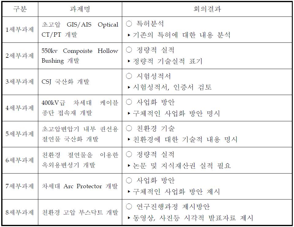 1단계 제3차 운영위원회 회의결과