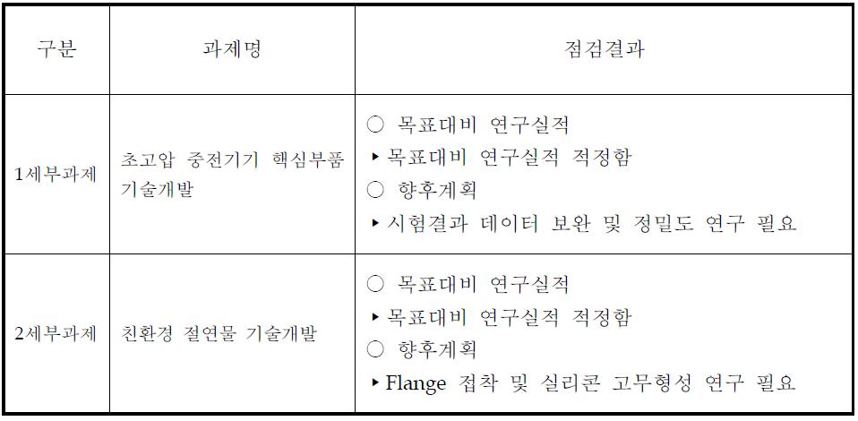 1단계 중간진도점검