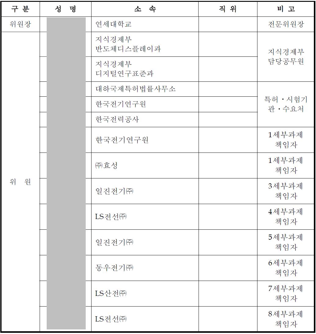 차세대 친환경 중전기기 초고압 핵심부품 및 절연물 개발 과제 1단계 표준화 위원회 명단