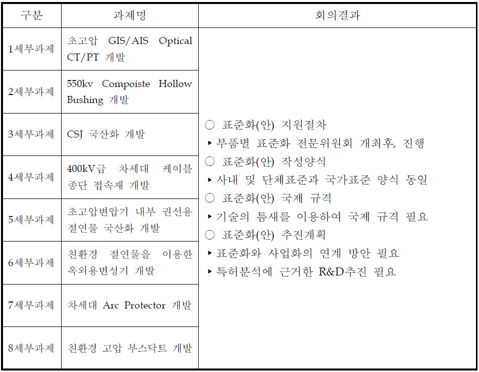 1단계 제2차 표준화위원회 회의결과