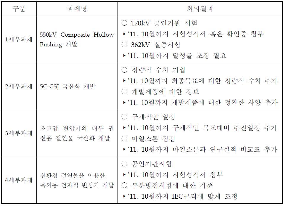 2단계 제2차 운영위원회 회의결과