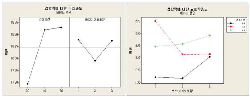 건조시간과 프라이머도포량의 주효과 및 교호작용도