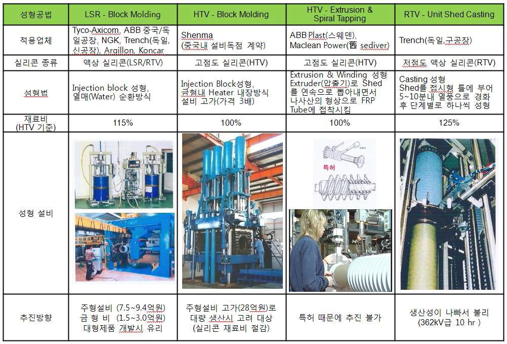 성형공법의 비교