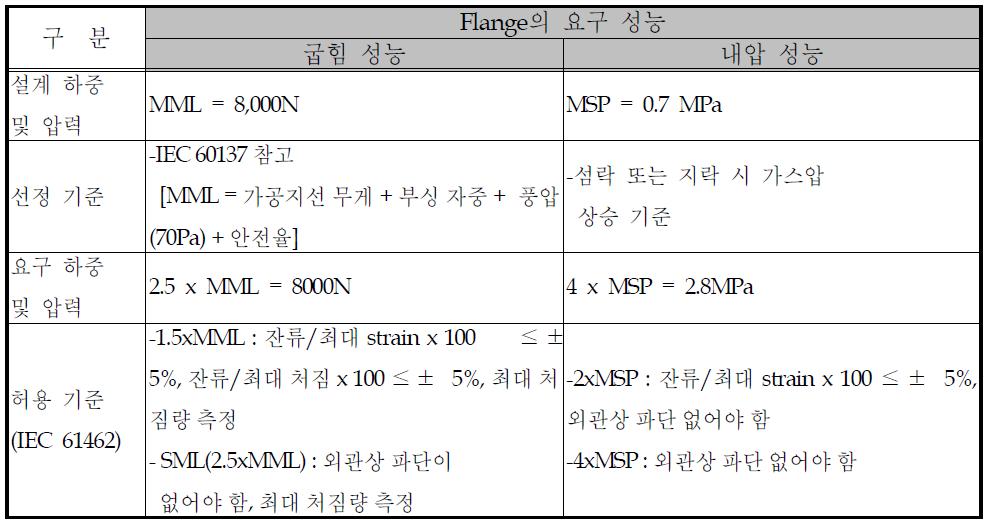 Flange의 요구 성능