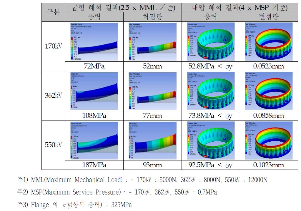 170㎸, 362㎸, 550㎸ 금속 Flange 해석 결과