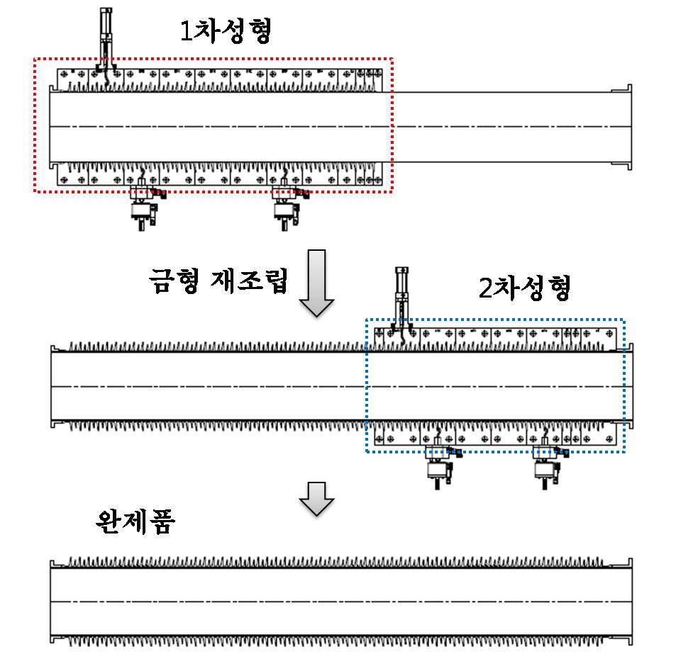 다단계 성형 개념도 (2단 성형)