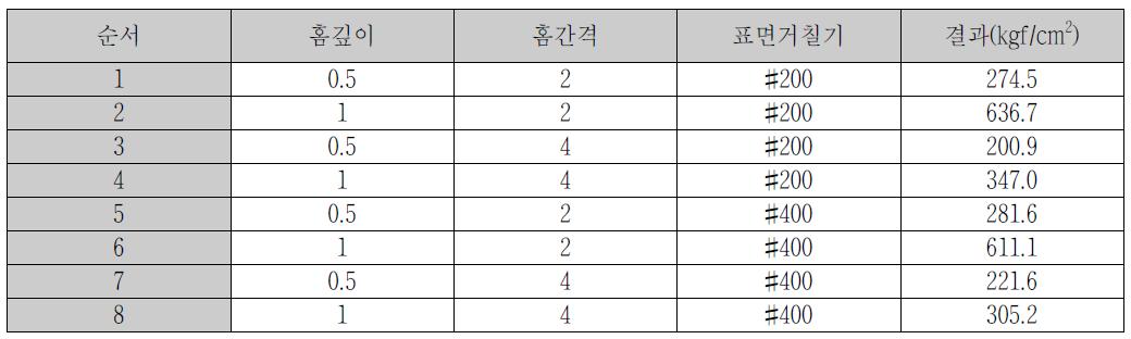 결정된 변수에 대한 시험결과(변수별 2수준 설정)