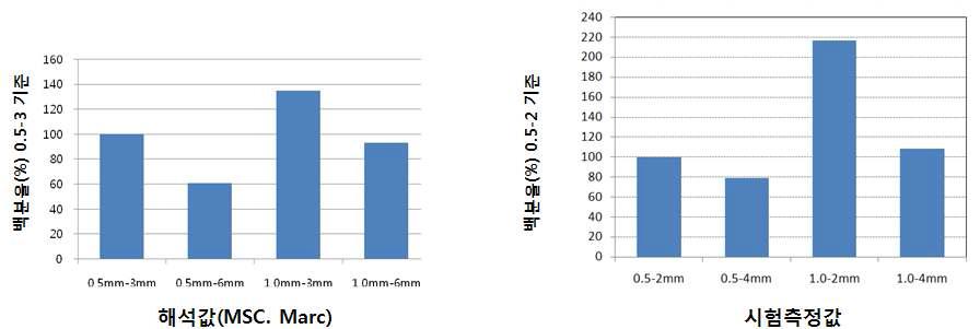 해석 값과의 비교를 통한 Data 신뢰도 검증