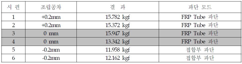 시험계획법에 따른 시편시험 순서 및 결과정리표