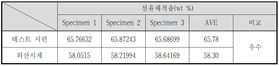 외산/국산 섬유 체적율 비교표