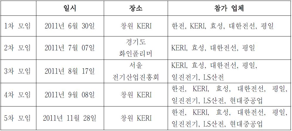 한전 기술규격협의회 활동 내역