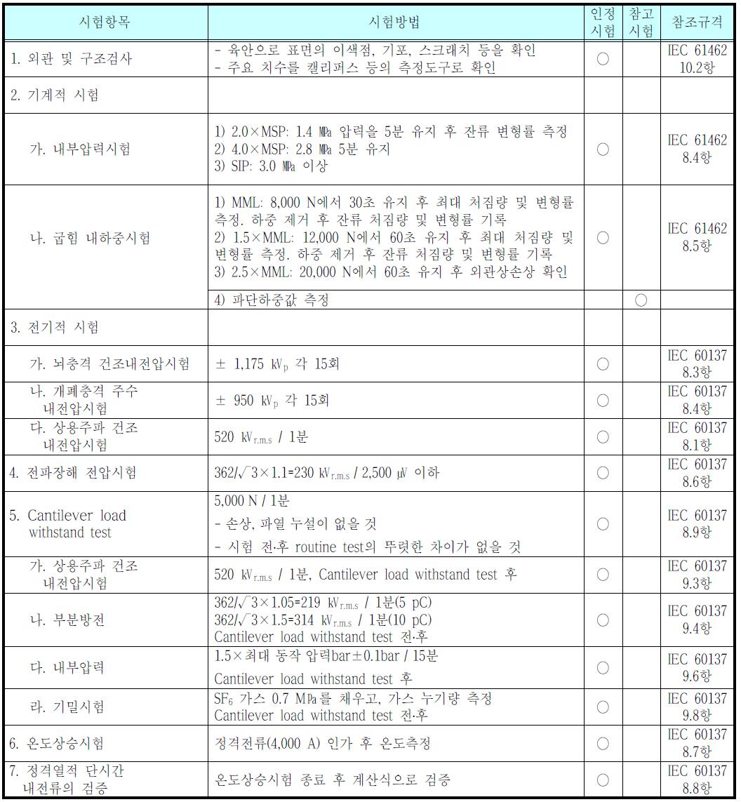 550 kV composite bushing type test 시험 항목 및 시험 방법