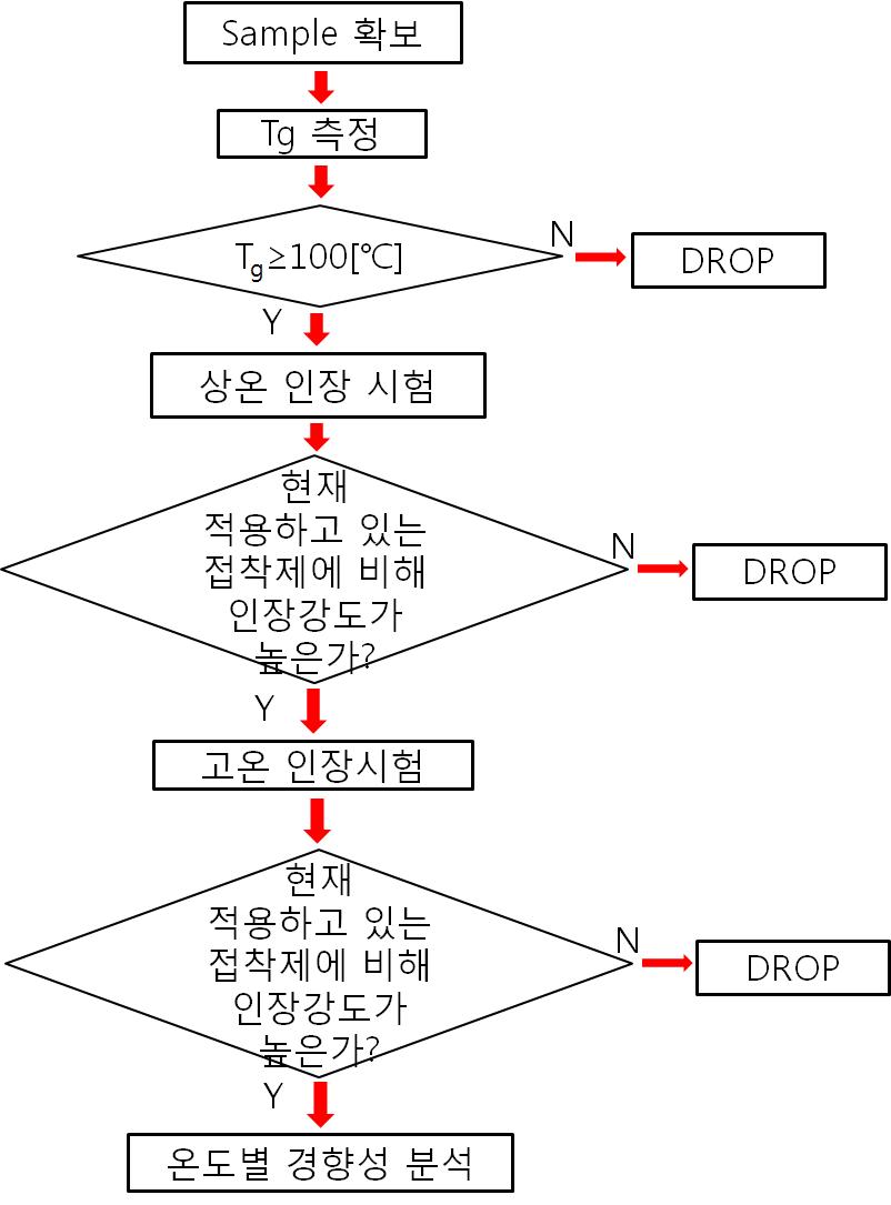 대체 접착제 선정을 위한 시험 순서도