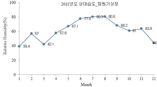 창원지역 습도변화