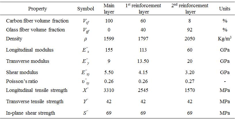 Material properties of the composite dome hub layers.