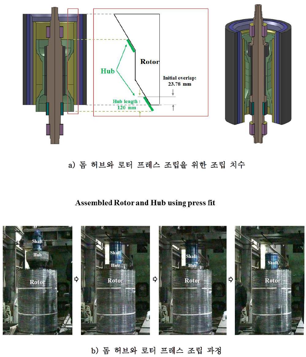 돔 허브와 로터 프레스 조립