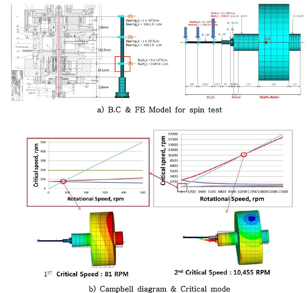 Analysis result for spin test