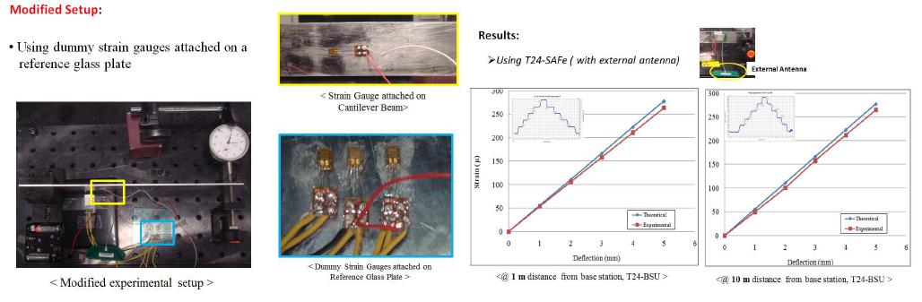 Cantilever beam strain measurement using wireless Telemetry system