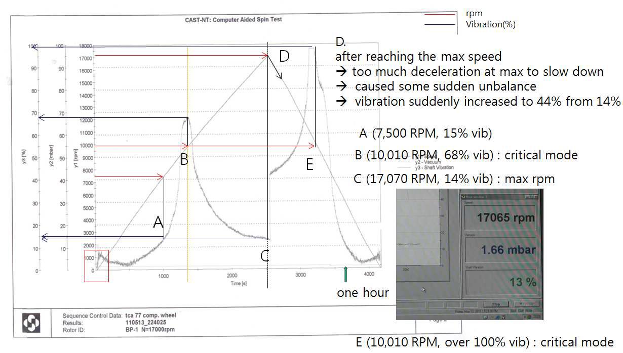 Spin test result - 17,000 rpm