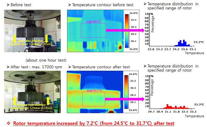 Temperature change of Flywheel rotor after spin test