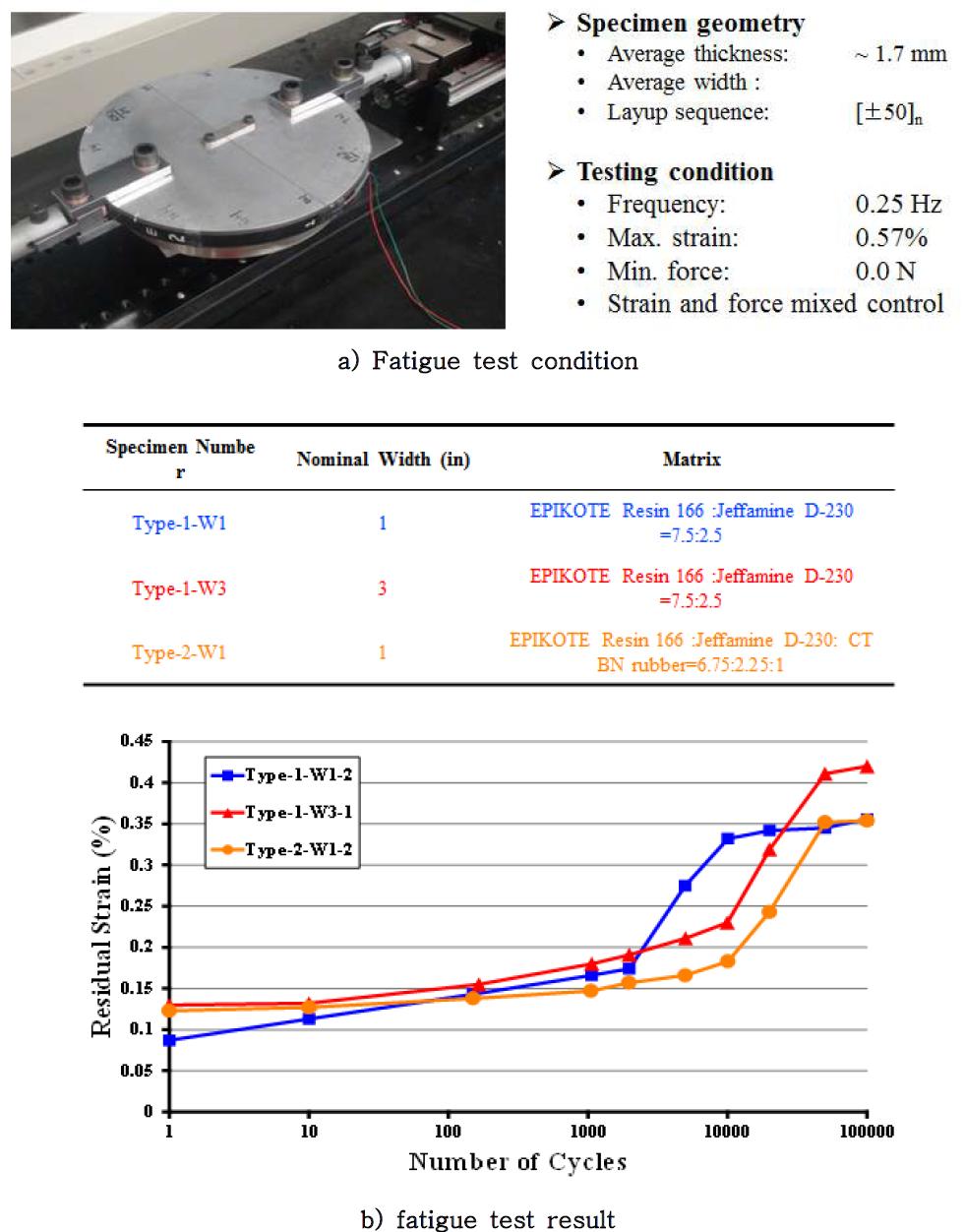 Split Disk Tensile fatigue Test (Residual strain)