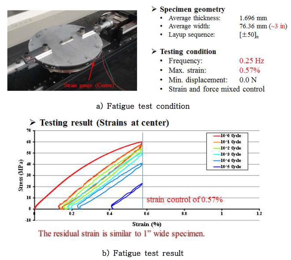 Split-Disk Fatigue Test of Specimen (3