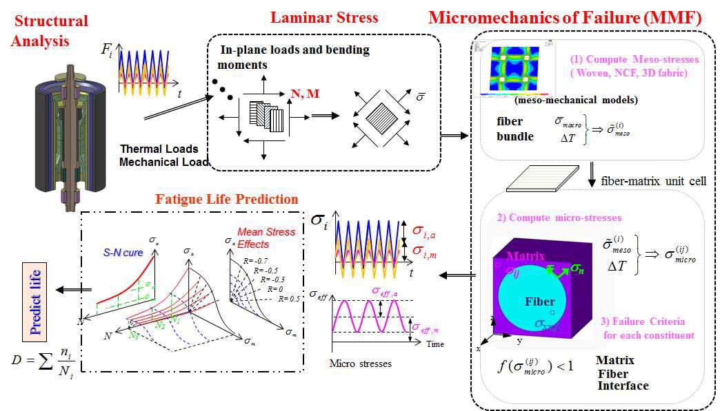 복합재료의 피로수명 예측 흐름도