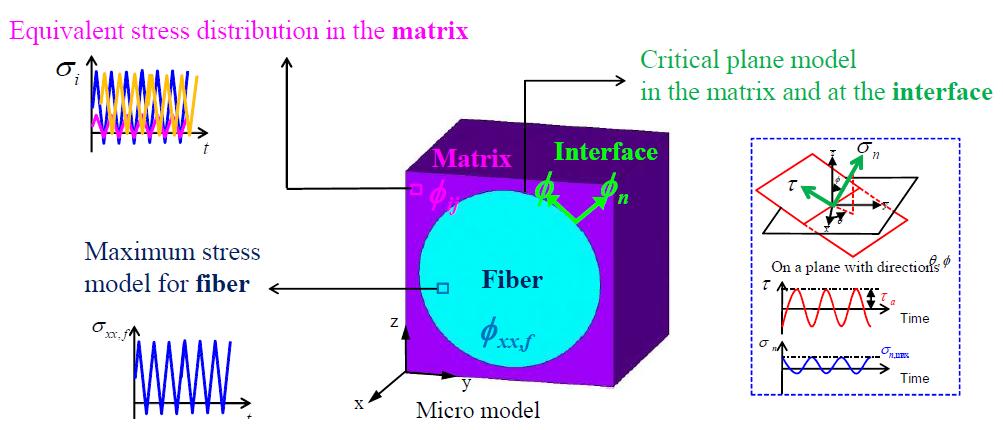 섬유, 기지, 계면에서 다축응력을 고려한 일축 등가응력 모델