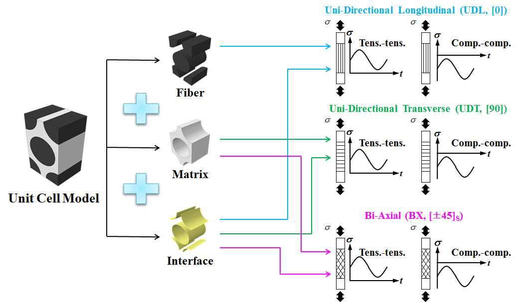 단위 구조 모델의 구성 요소(섬유, 기지, 계면)의 각 하중방향의 복합재료 적증판 피로수명 영향