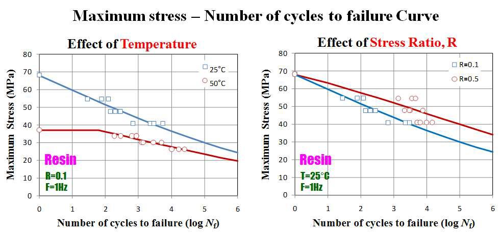 fatigue test result of epoxy