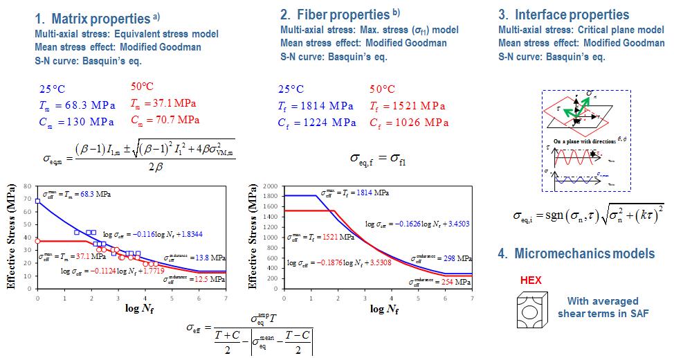 Constituent Properties for Fatigue Life Prediction