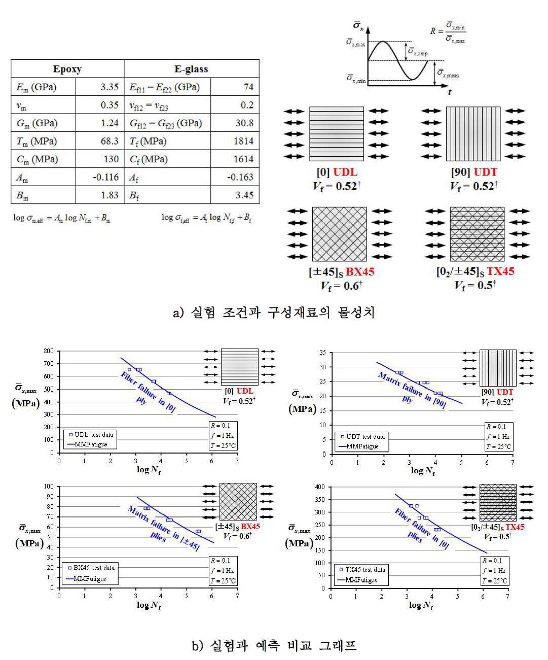 Fatigue Life Prediction vs Measurements