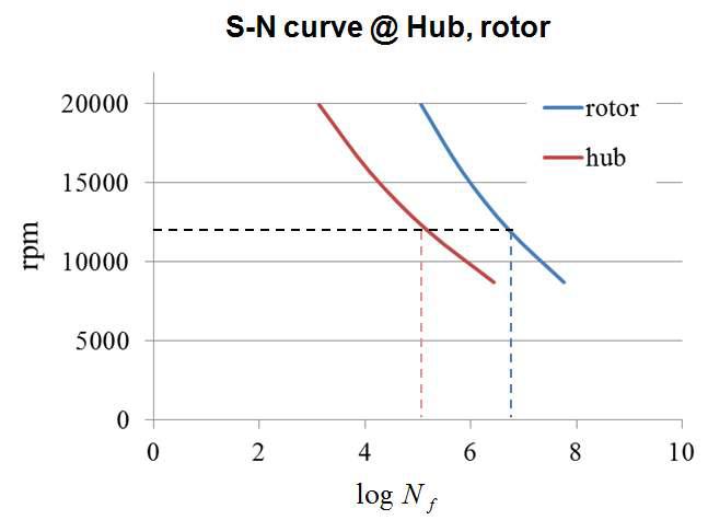 Fatigue life prediction of the 35kWh rotor system