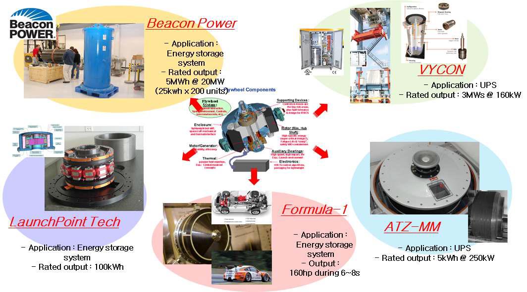 Current development of Flywheel Energy Storage System