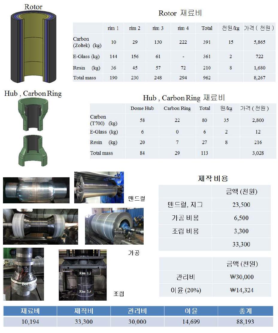 Fabrication cost of the 35kWh composite rotor system