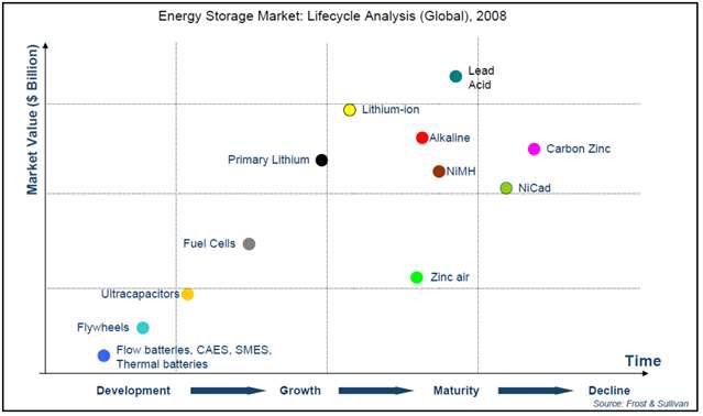 lifecycle analysis of energy storage technologies in 2008