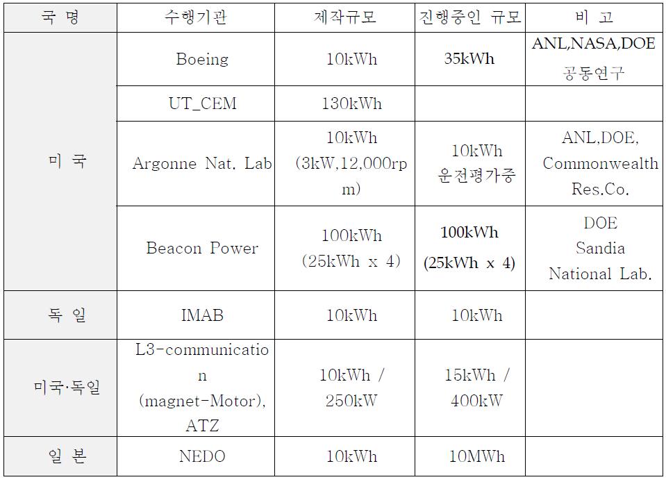 플라이휠 에너지 저장장치 국외 개발 현황