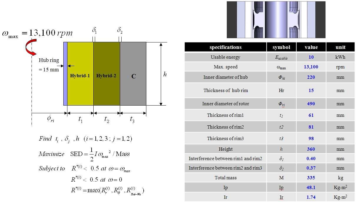 10 kWh 하이브리드 다층링 플라이휠 로터 최적 설계