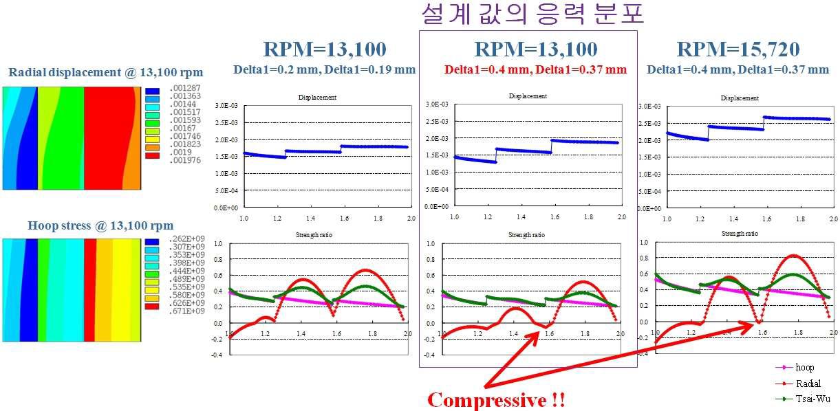 10 kWh 복합재 플라이휠 로터의 응력 분포