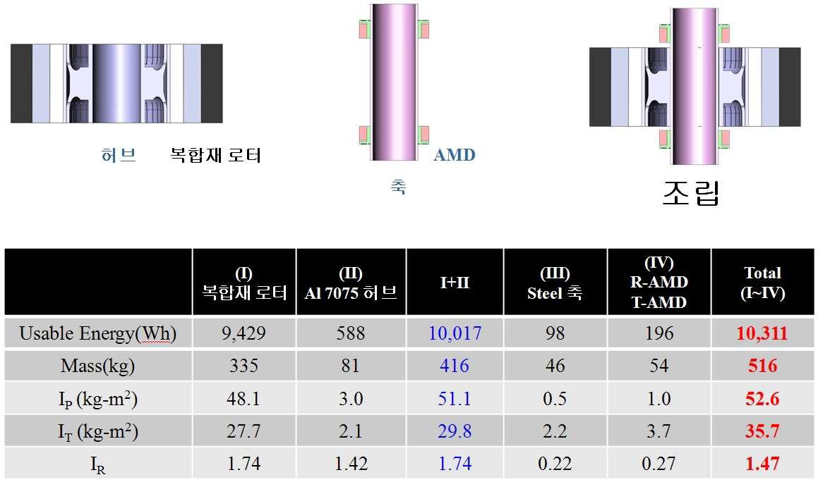 10 kWh 복합재 플라이휠 로터의 시스템 구성도