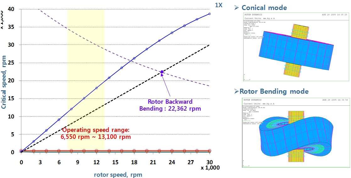 10 kWh 복합재 플라이휠 로터의 동역학적 특성, Campbell diagram