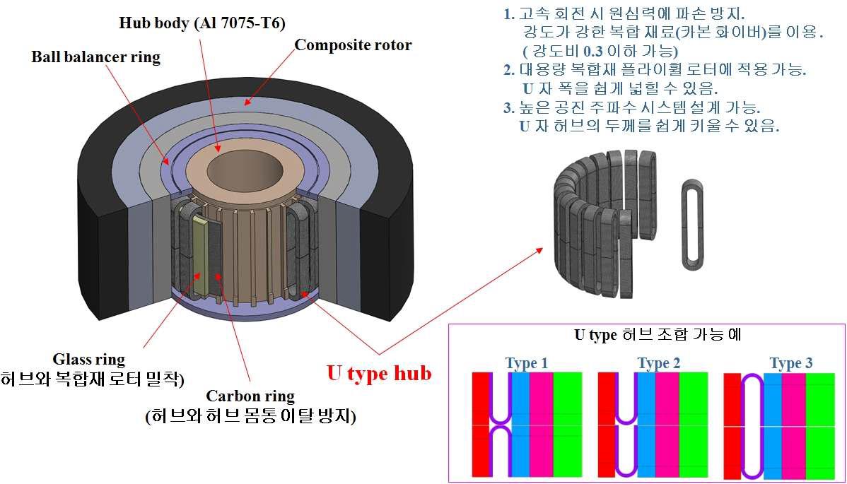 새로 제안 하는 응력 저감형 허브 (U 형 복합재 허브)