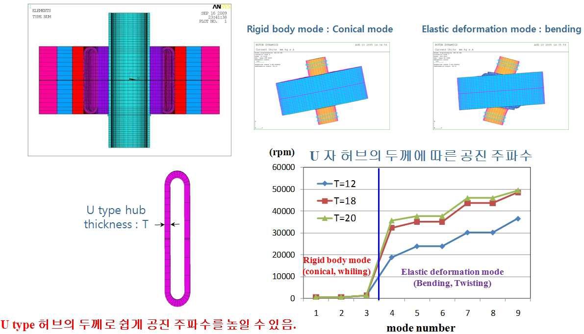 U형 복합재 허브의 동역학적 장점