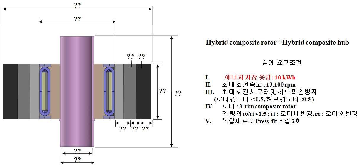 U형 복합재 허브를 이용한 10 kWh 복합재 로터 설계 요구 조건