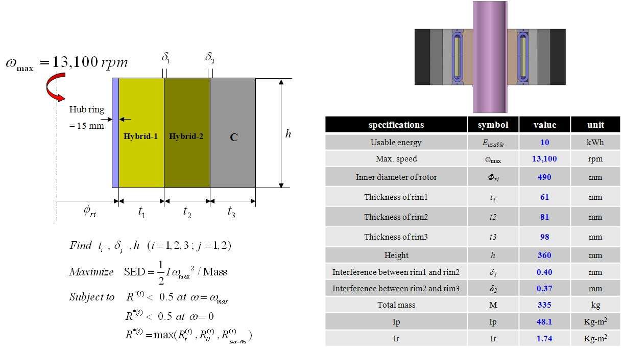 U형 복합재 허브를 이용한 10 kWh 복합재 로터 설계