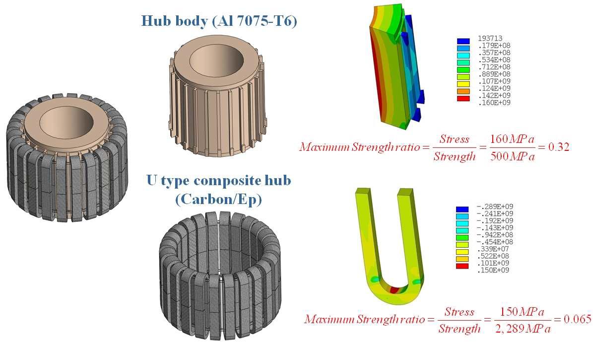 금속 허브 바디와 U형 복합재 허브의 응력 분포
