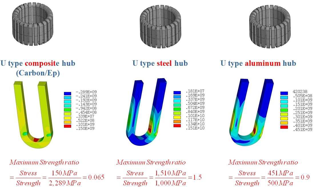 U형 허브의 재질(금속; 스틸, 알루미늄)에 따른 응력분포 비교