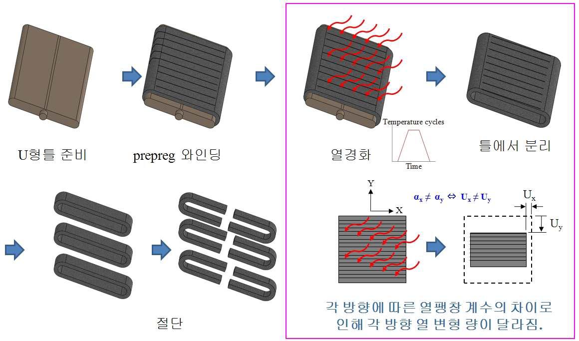 U형 복합재 허브 제작 공정