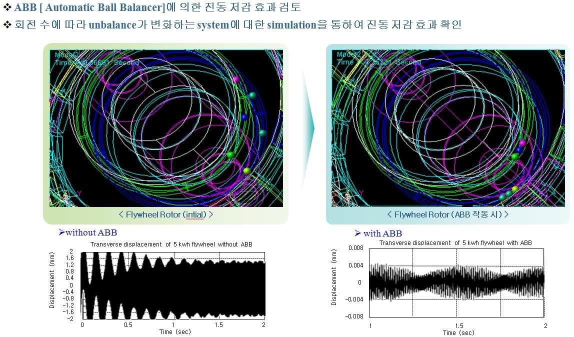 능동형 볼 밸런서의 진동 저감효과